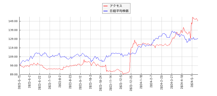 アクモスと日経平均株価のパフォーマンス比較チャート