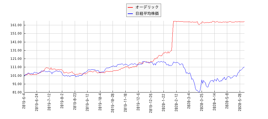 オーデリックと日経平均株価のパフォーマンス比較チャート