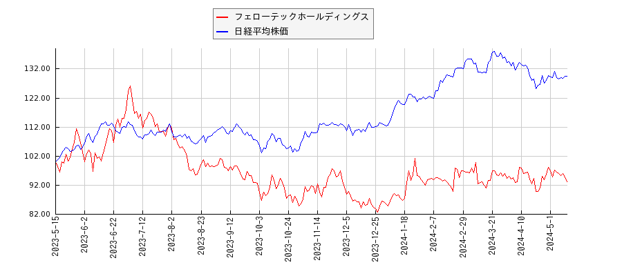 フェローテックホールディングスと日経平均株価のパフォーマンス比較チャート