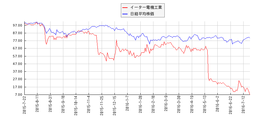 イーター電機工業と日経平均株価のパフォーマンス比較チャート