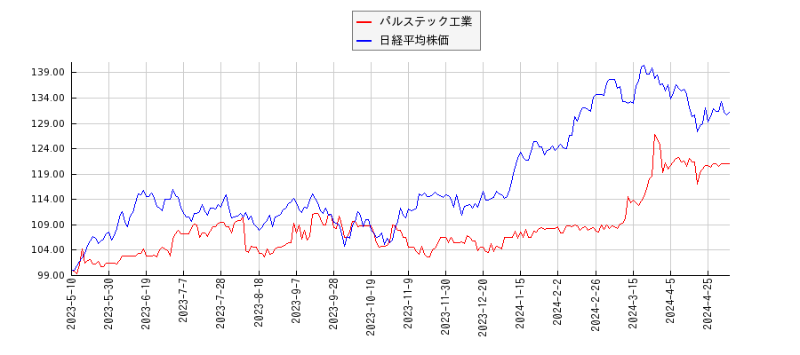 パルステック工業と日経平均株価のパフォーマンス比較チャート
