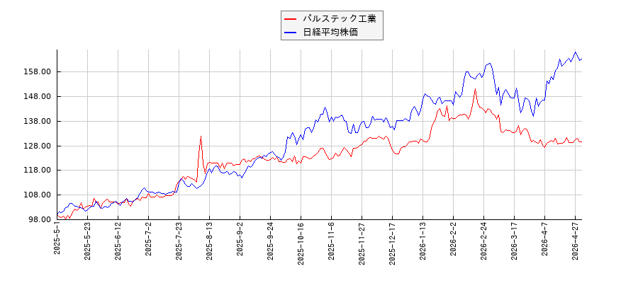 パルステック工業と日経平均株価のパフォーマンス比較チャート