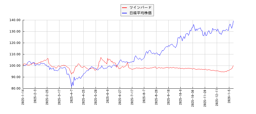 ツインバードと日経平均株価のパフォーマンス比較チャート
