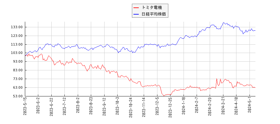 トミタ電機と日経平均株価のパフォーマンス比較チャート