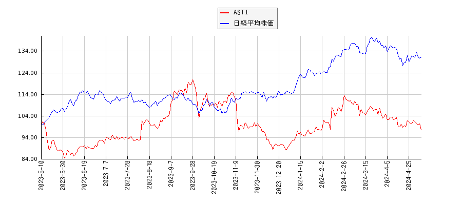 ASTIと日経平均株価のパフォーマンス比較チャート
