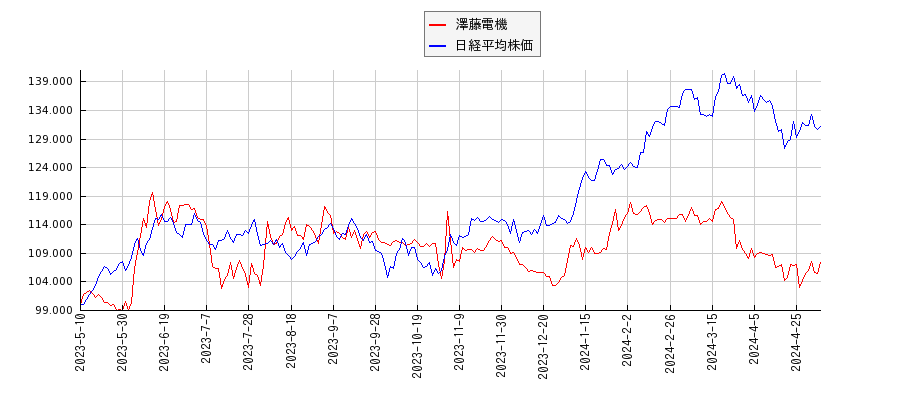 澤藤電機と日経平均株価のパフォーマンス比較チャート