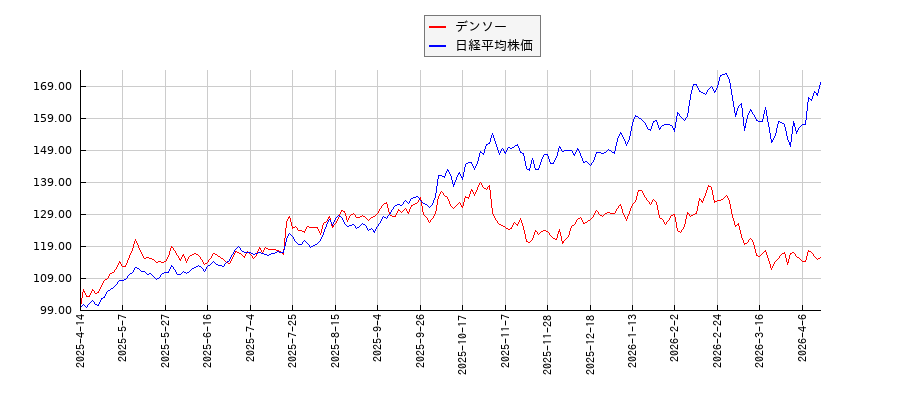 デンソーと日経平均株価のパフォーマンス比較チャート