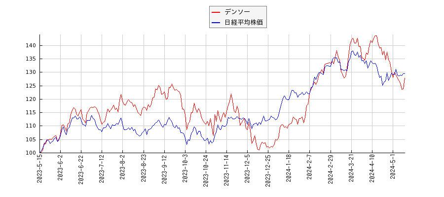 デンソーと日経平均株価のパフォーマンス比較チャート