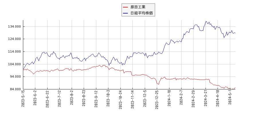 原田工業と日経平均株価のパフォーマンス比較チャート