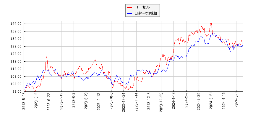 コーセルと日経平均株価のパフォーマンス比較チャート