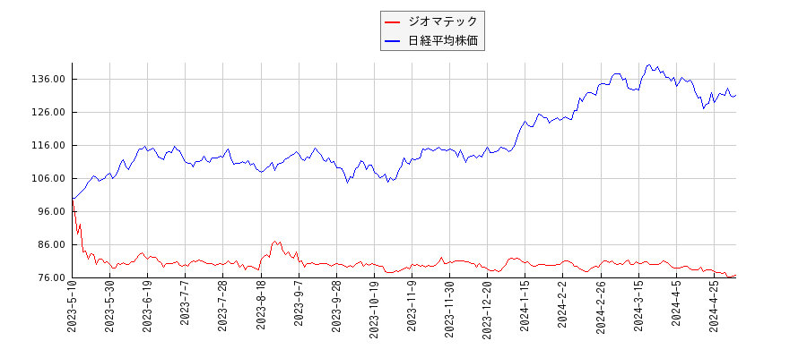 ジオマテックと日経平均株価のパフォーマンス比較チャート