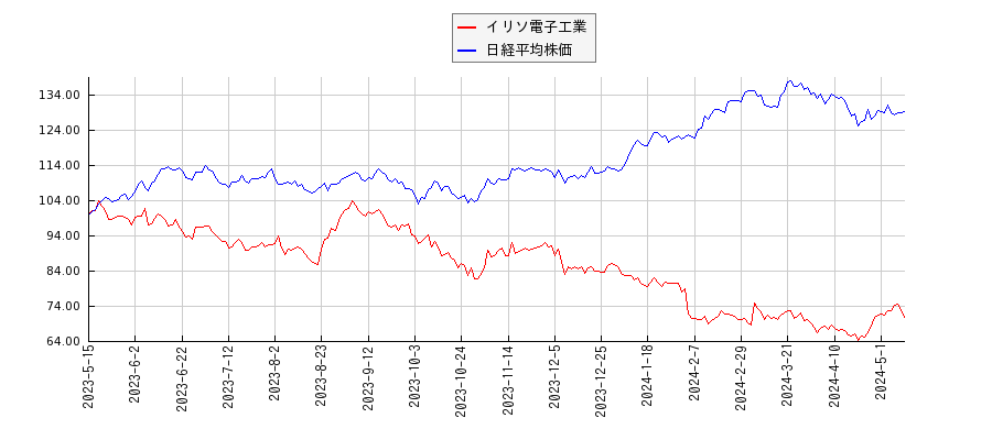 イリソ電子工業と日経平均株価のパフォーマンス比較チャート