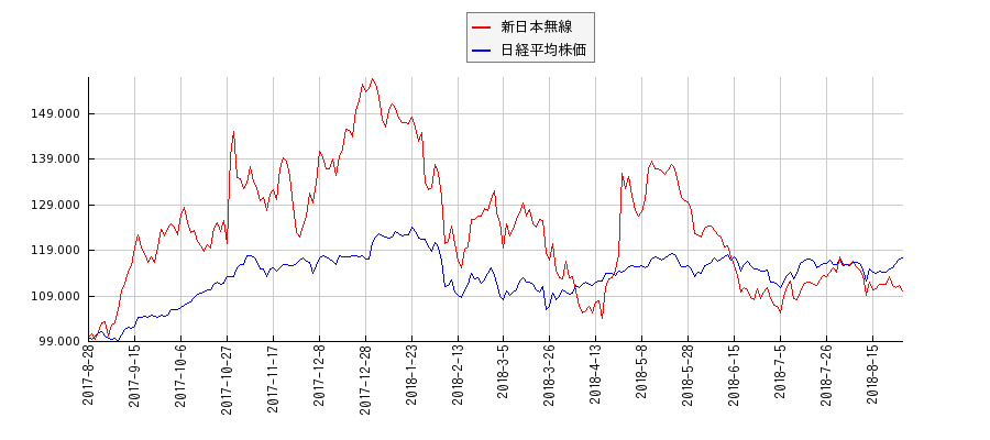 新日本無線と日経平均株価のパフォーマンス比較チャート