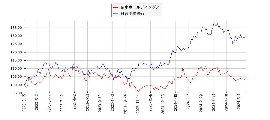 菊水ホールディングスと日経平均株価のパフォーマンス比較チャート