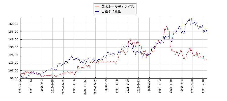 菊水ホールディングスと日経平均株価のパフォーマンス比較チャート