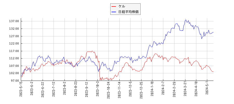 ケルと日経平均株価のパフォーマンス比較チャート