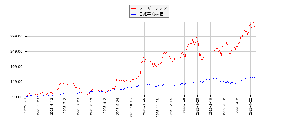 レーザーテックと日経平均株価のパフォーマンス比較チャート
