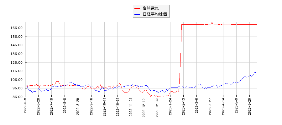 岩崎電気と日経平均株価のパフォーマンス比較チャート