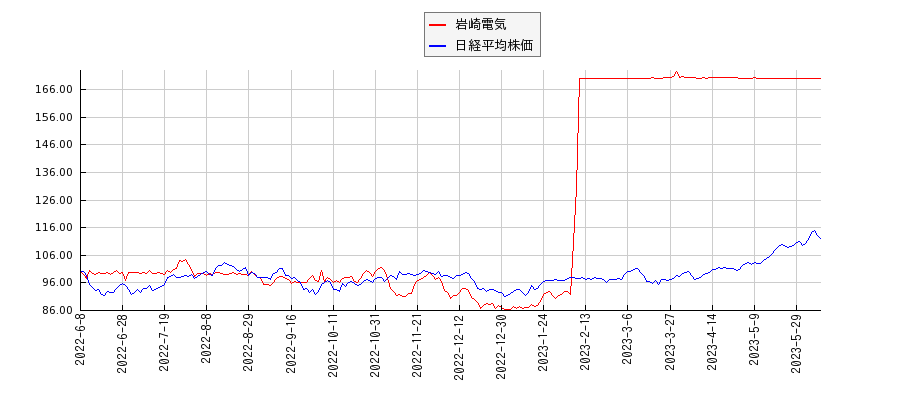 岩崎電気と日経平均株価のパフォーマンス比較チャート