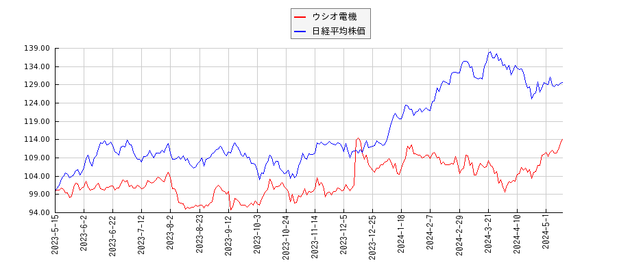 ウシオ電機と日経平均株価のパフォーマンス比較チャート