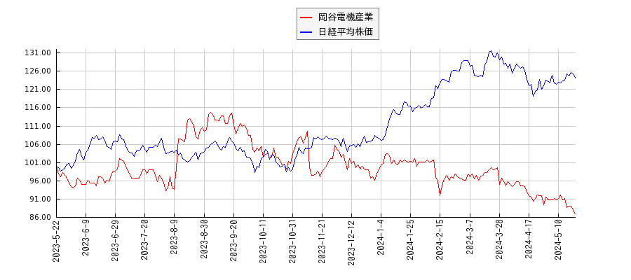 岡谷電機産業と日経平均株価のパフォーマンス比較チャート