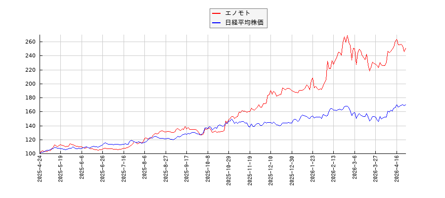 エノモトと日経平均株価のパフォーマンス比較チャート