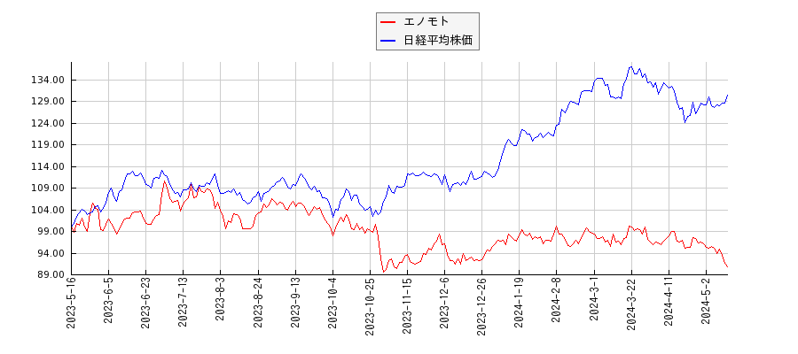 エノモトと日経平均株価のパフォーマンス比較チャート