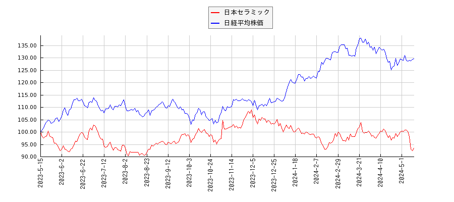 日本セラミックと日経平均株価のパフォーマンス比較チャート