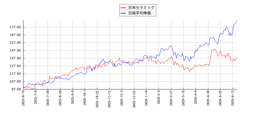 日本セラミックと日経平均株価のパフォーマンス比較チャート