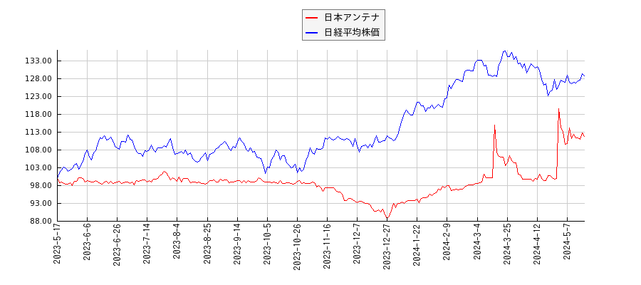 日本アンテナと日経平均株価のパフォーマンス比較チャート