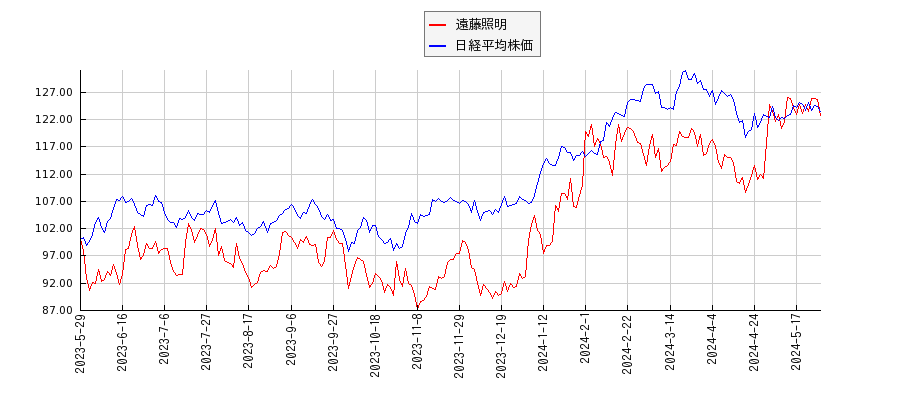 遠藤照明と日経平均株価のパフォーマンス比較チャート