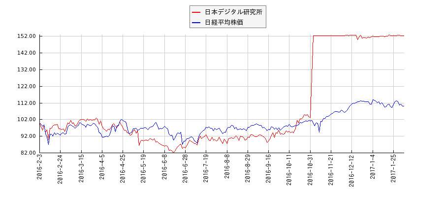 日本デジタル研究所と日経平均株価のパフォーマンス比較チャート