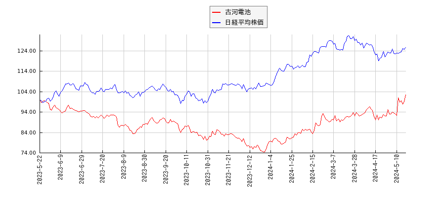 古河電池と日経平均株価のパフォーマンス比較チャート