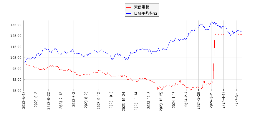 双信電機と日経平均株価のパフォーマンス比較チャート