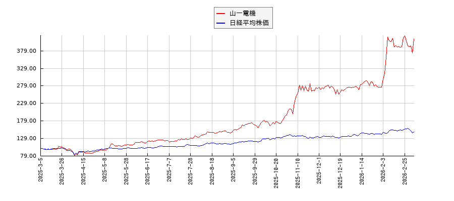 山一電機と日経平均株価のパフォーマンス比較チャート