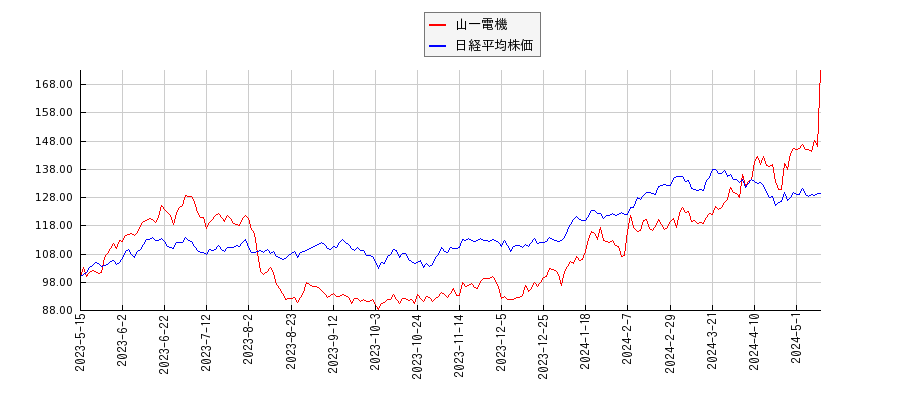 山一電機と日経平均株価のパフォーマンス比較チャート