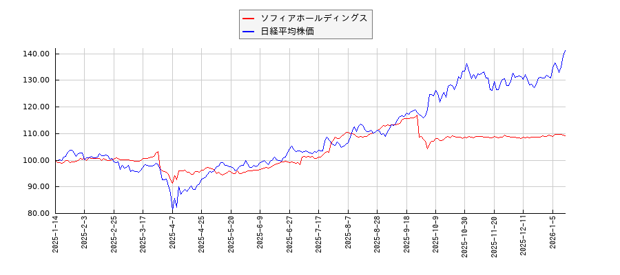 ソフィアホールディングスと日経平均株価のパフォーマンス比較チャート