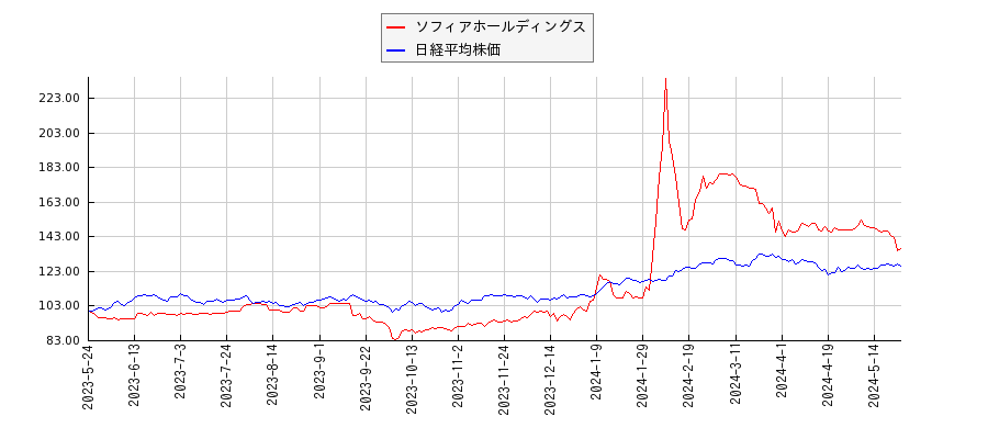 ソフィアホールディングスと日経平均株価のパフォーマンス比較チャート