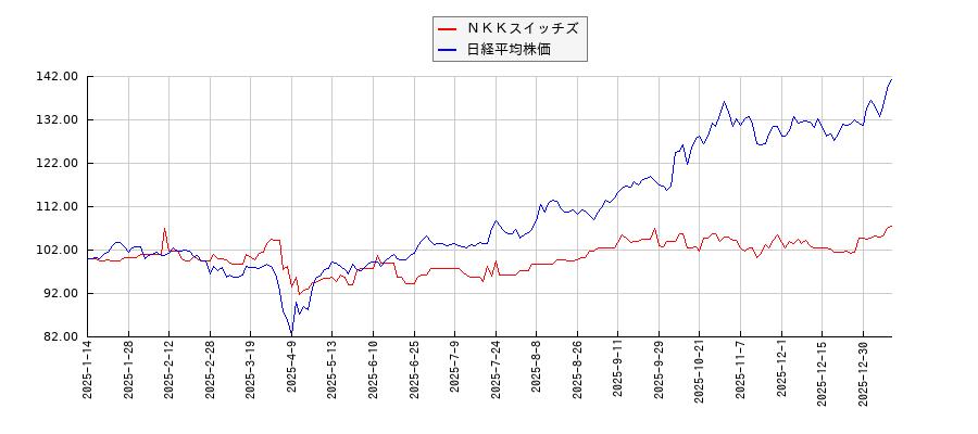ＮＫＫスイッチズと日経平均株価のパフォーマンス比較チャート