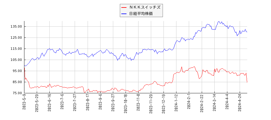 ＮＫＫスイッチズと日経平均株価のパフォーマンス比較チャート