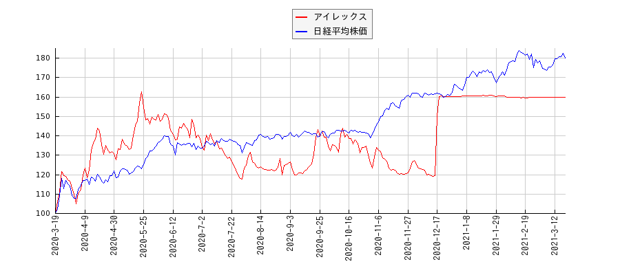アイレックスと日経平均株価のパフォーマンス比較チャート