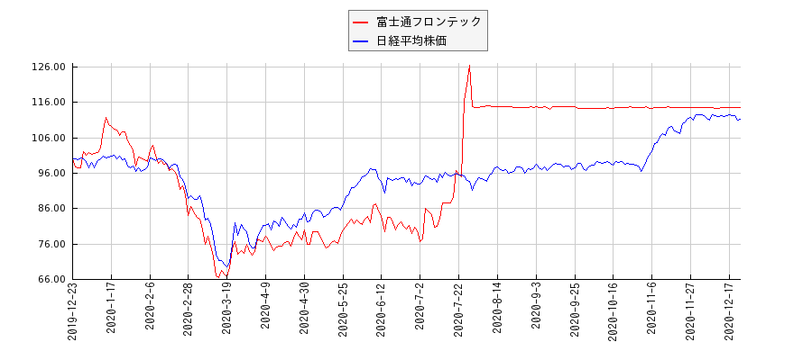 富士通フロンテックと日経平均株価のパフォーマンス比較チャート