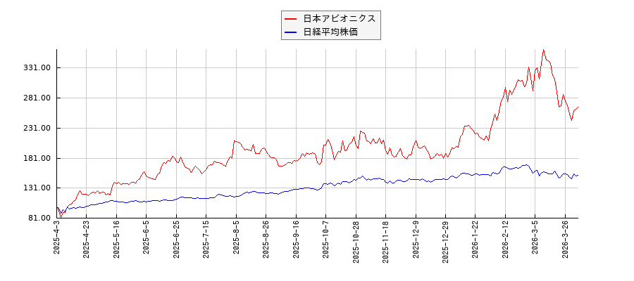 日本アビオニクスと日経平均株価のパフォーマンス比較チャート
