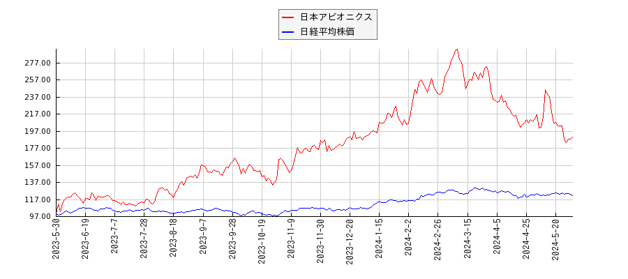 日本アビオニクスと日経平均株価のパフォーマンス比較チャート