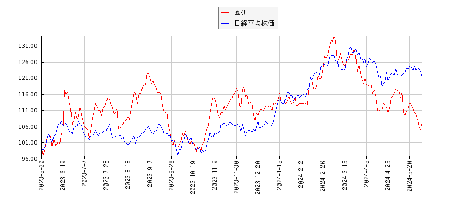 図研と日経平均株価のパフォーマンス比較チャート