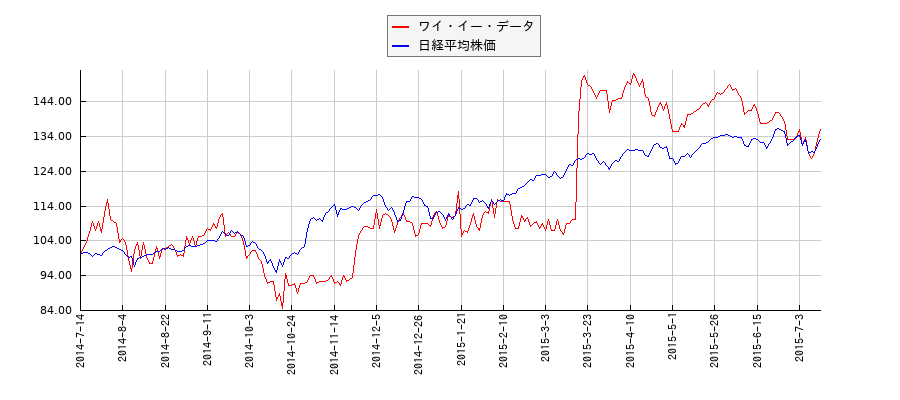 ワイ・イー・データと日経平均株価のパフォーマンス比較チャート