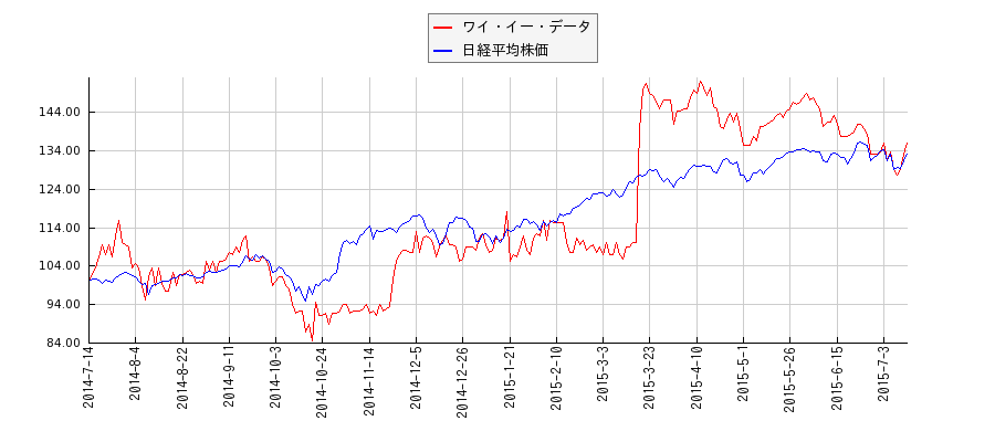 ワイ・イー・データと日経平均株価のパフォーマンス比較チャート