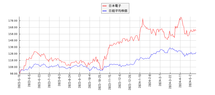 日本電子と日経平均株価のパフォーマンス比較チャート