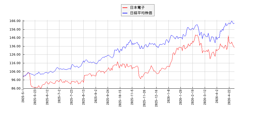 日本電子と日経平均株価のパフォーマンス比較チャート