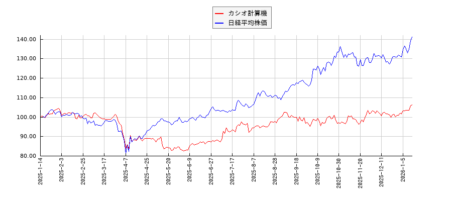 カシオ計算機と日経平均株価のパフォーマンス比較チャート
